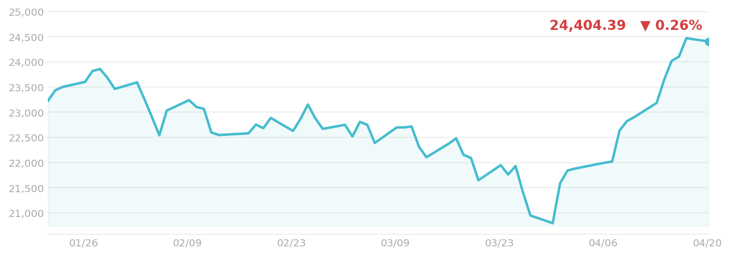 那斯達克走勢圖